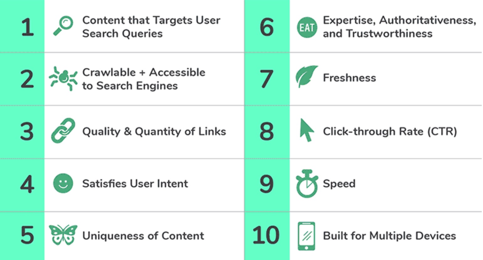 Google top ten seo factors. Content crawlable links user intent trust freshness CTR speed responsive.