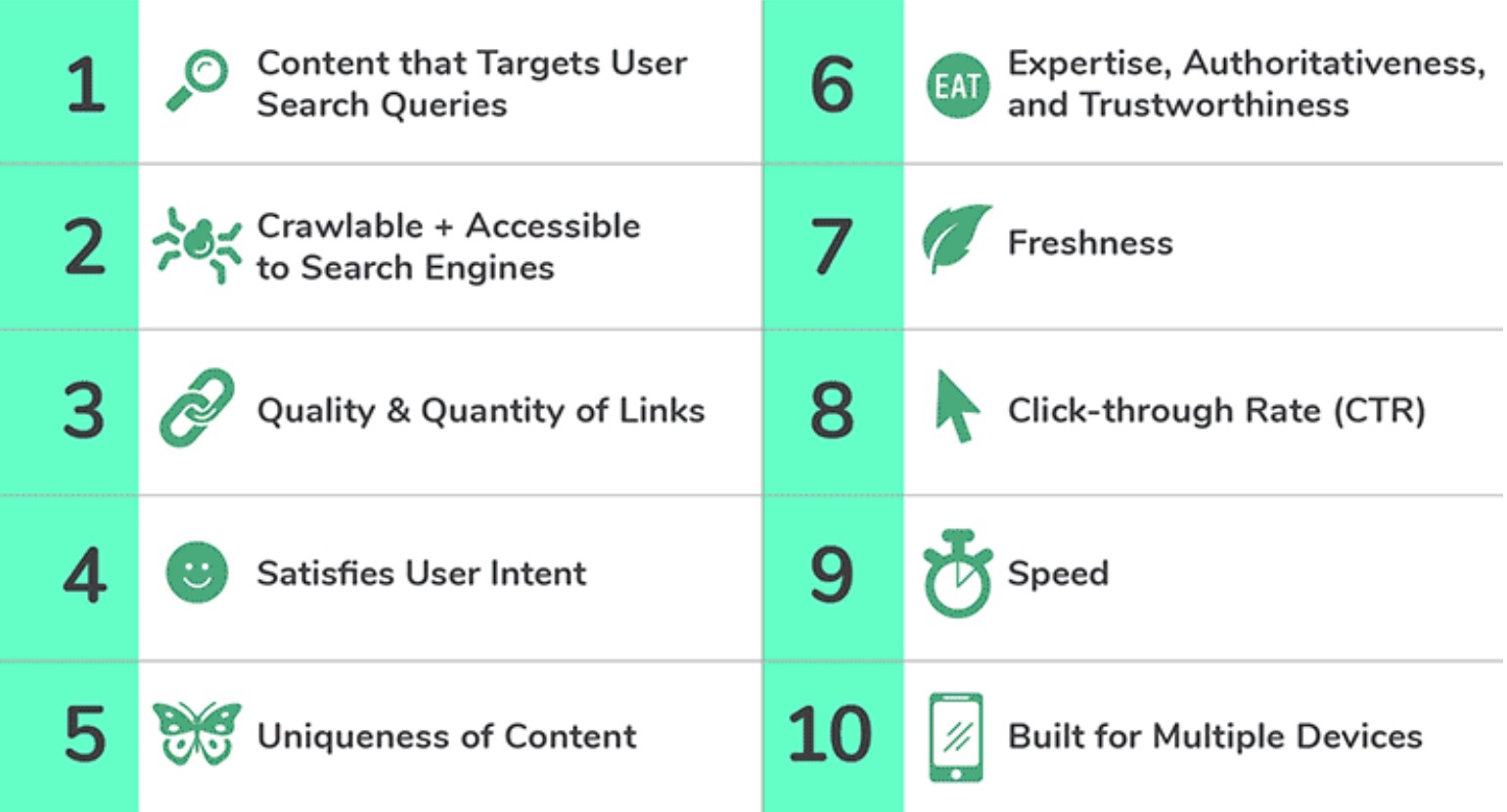 Googles tio främsta seo-faktorer. Innehåll sökbara länkar användarens avsikt förtroende färskhet CTR hastighet responsiv.