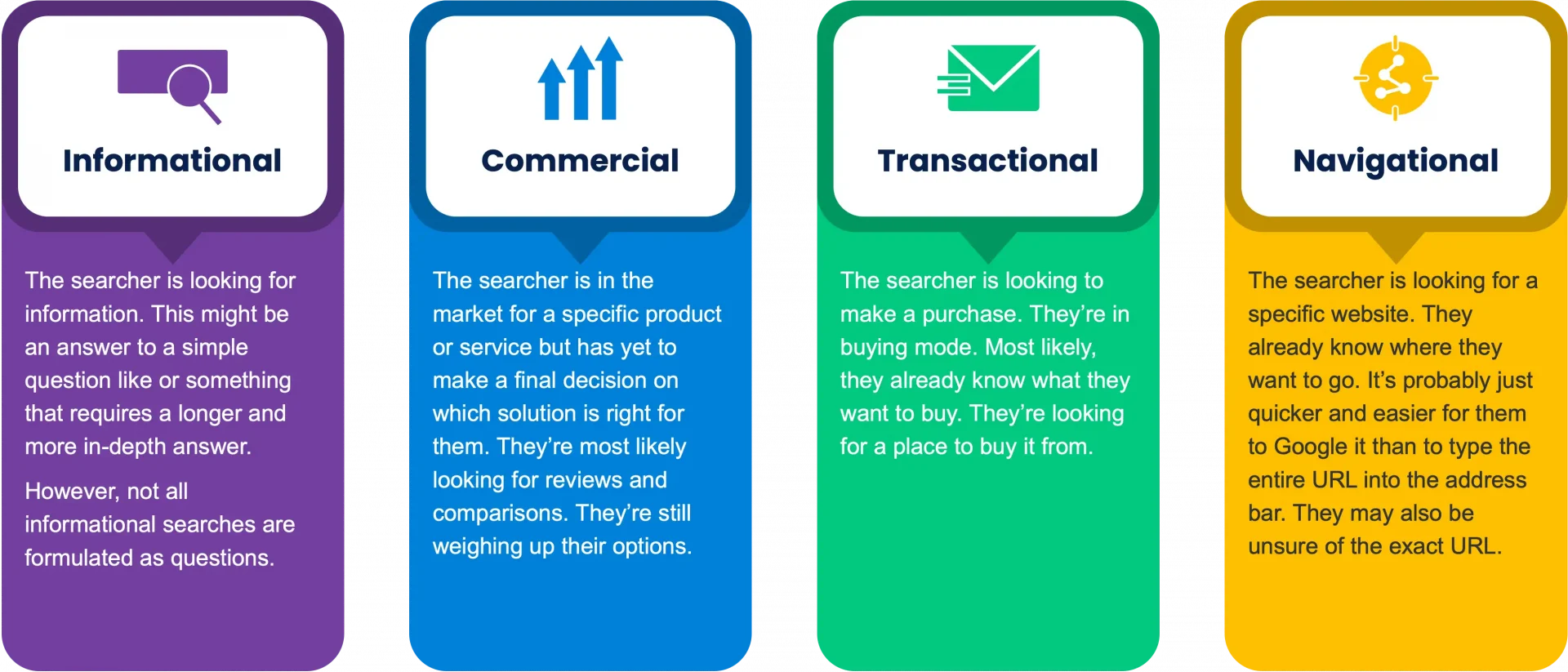 Creation of content and keyword research is facilitated by knowledge about search intention. Informational Commercial Transactional and navigational.