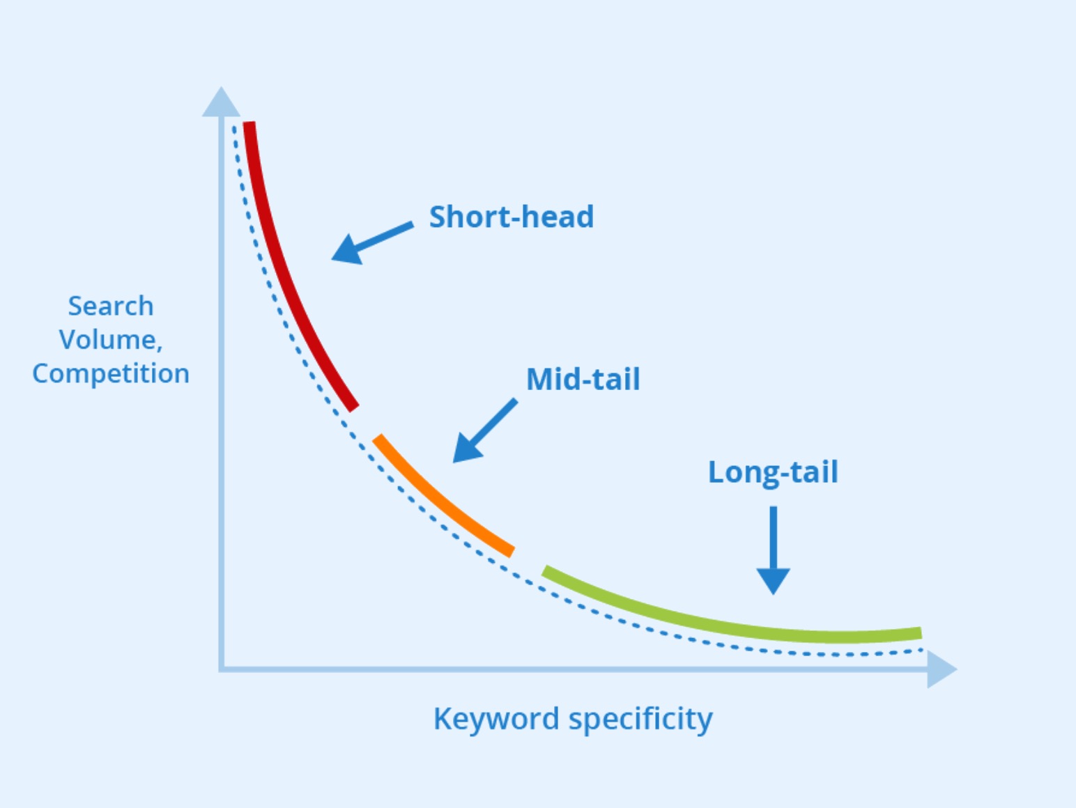 Long URLs are facing a higher search ranking and are cheaper in Google ads. Downsize is that volume gets lower the longer URL.