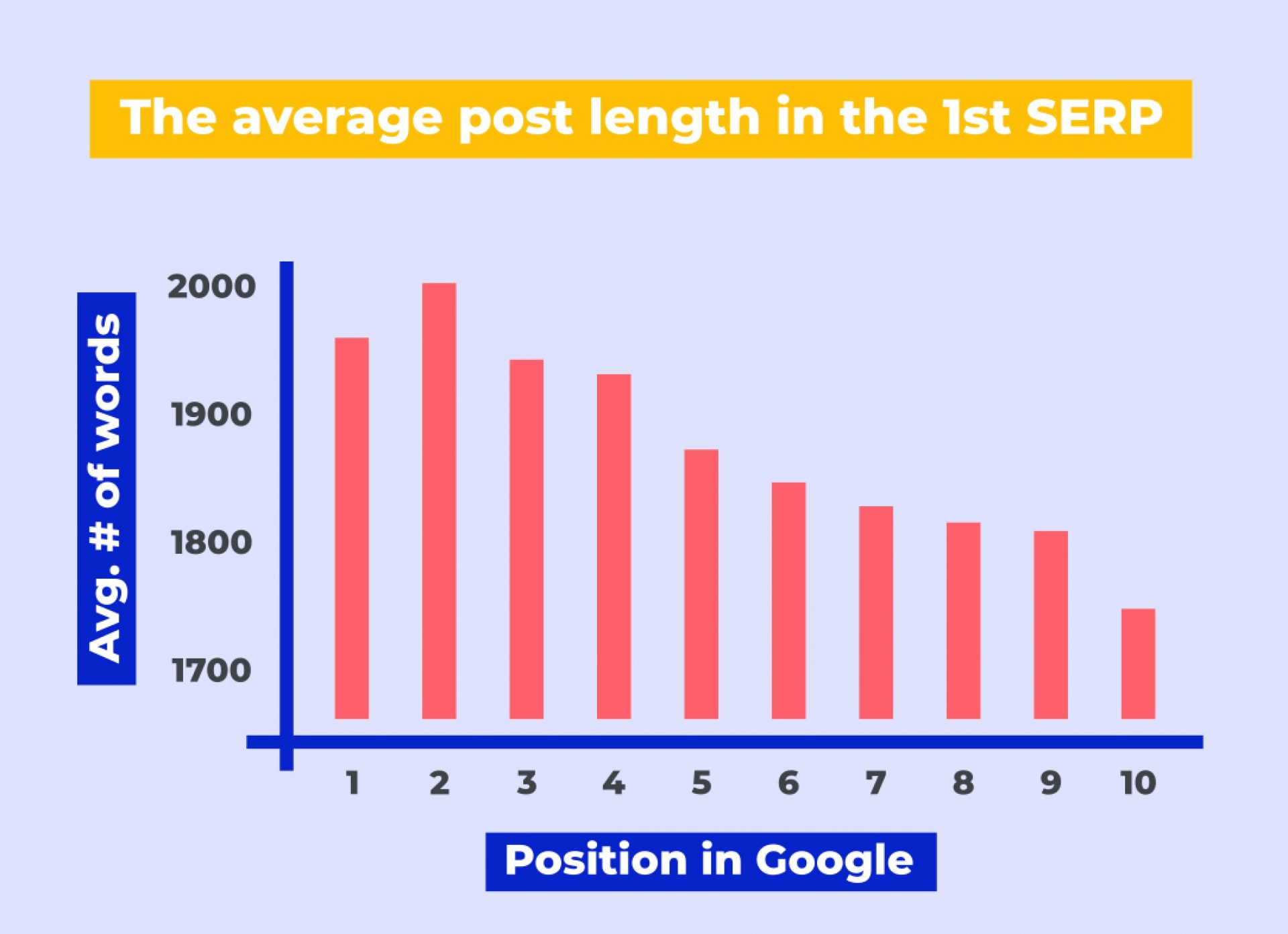 Optimalt antal ord i ett inlägg är mellan 1900 och 2000. Ju färre ord desto sämre Google-ranking.