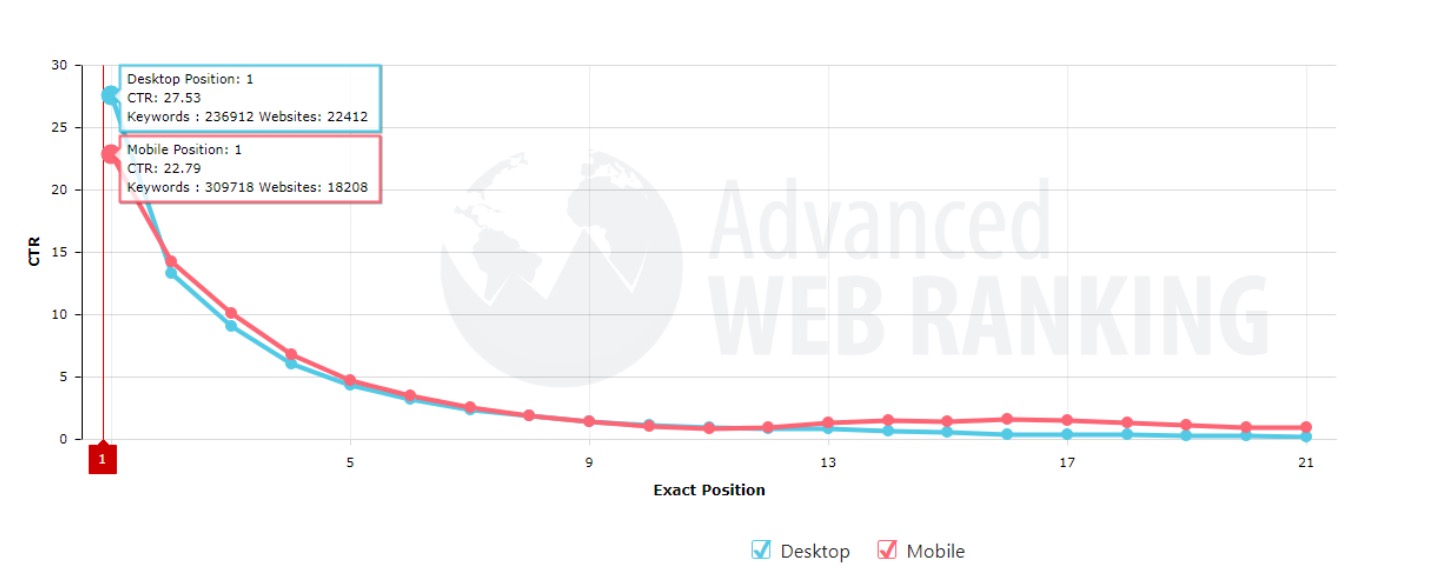 Click through rate vs. exact ranking position on Google. The higher CTR the higher Google ranking.