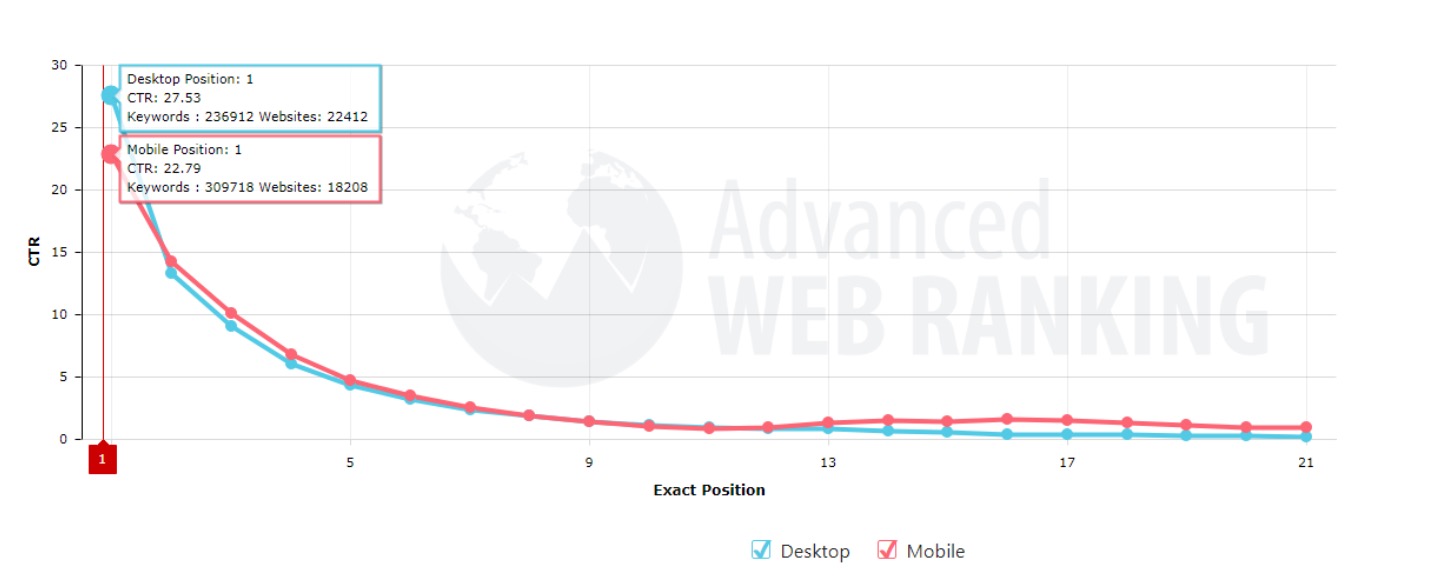 Klickfrekvens kontra exakt rankingposition på Google. Ju högre CTR desto högre Google-ranking.