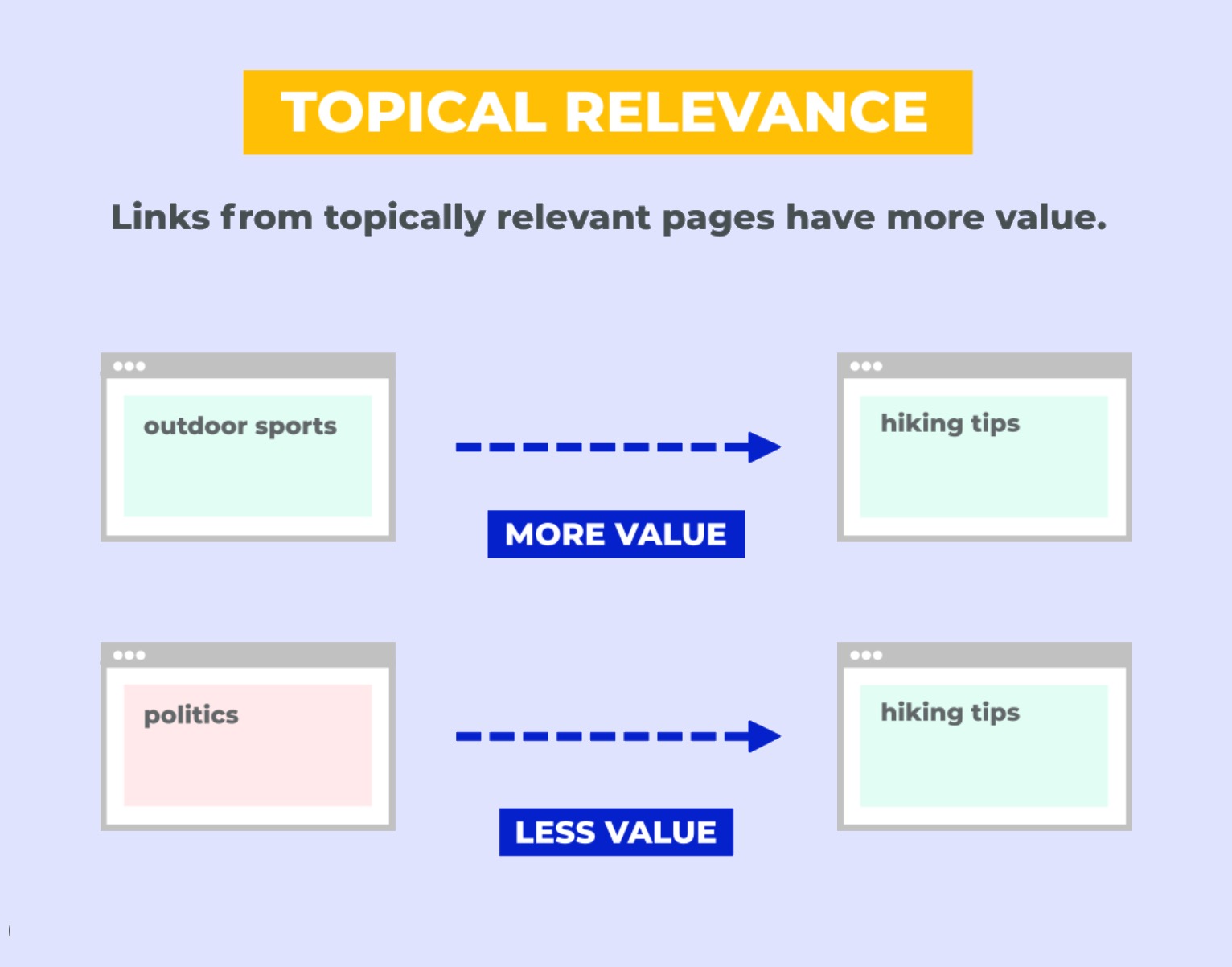 Links from topically relevant pages have more value.