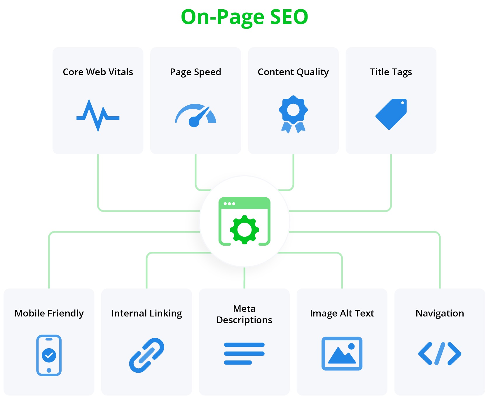 Website on page factors affecting Google ranking core web vitals page speed content quality title tags mobile friendly linking meta tags navigation.