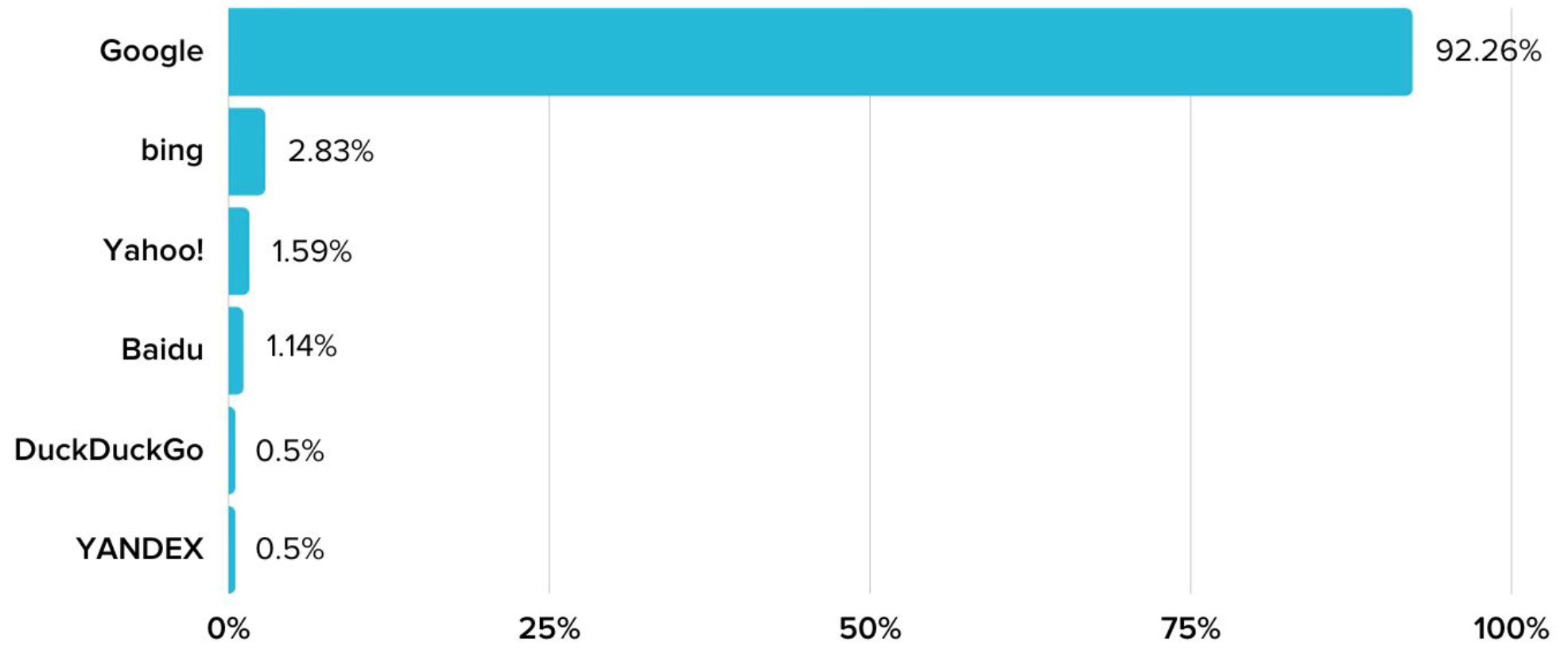 More than 90 percentage of all queries on search engines are coming trough Google. Other engines are Bing Yahoo Baidu DuckDuckgo and Yandex.