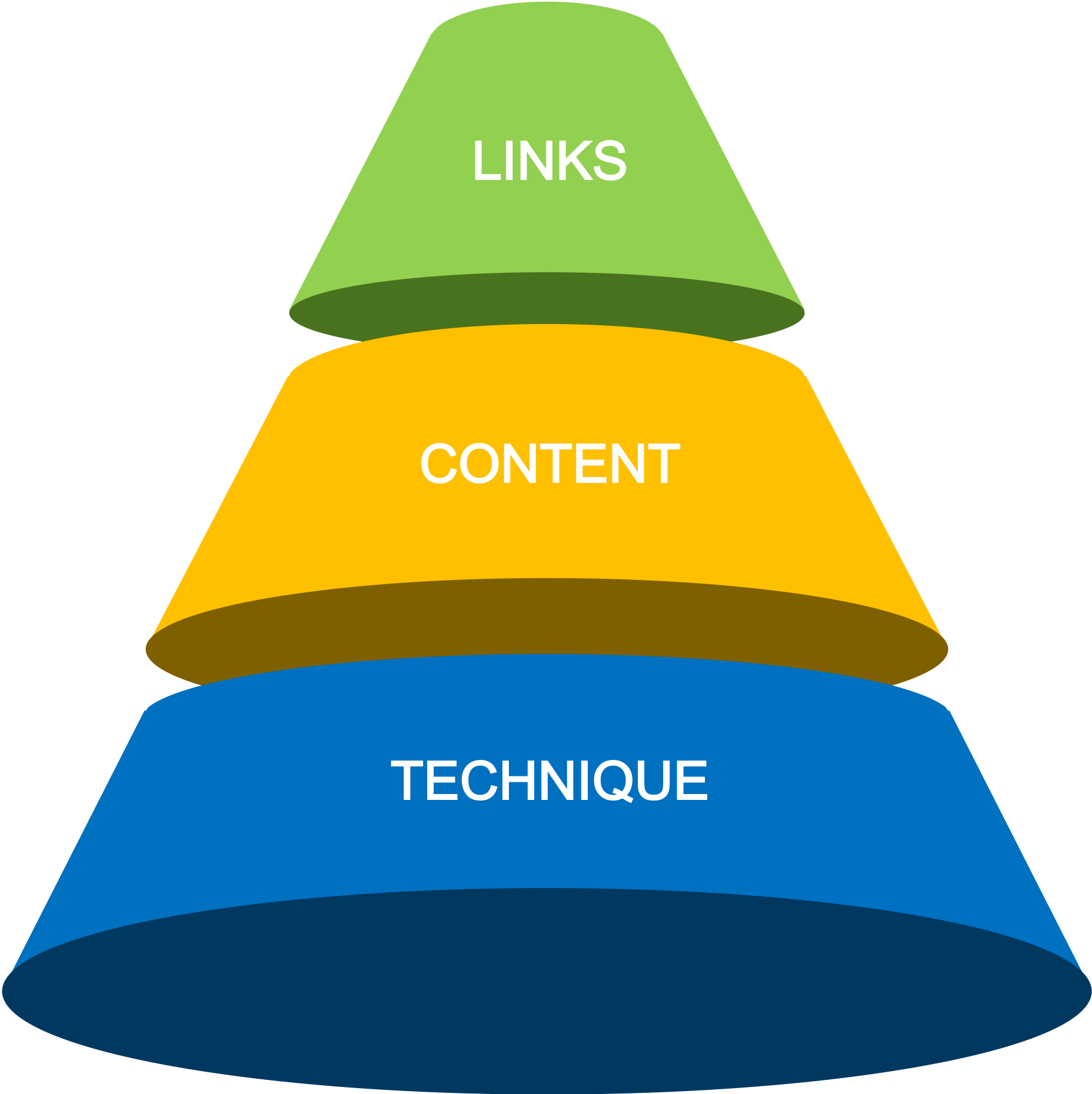 SEO work is split in three areas in a pyramid. Technique, content and links. Start with technique, then content and finally links.