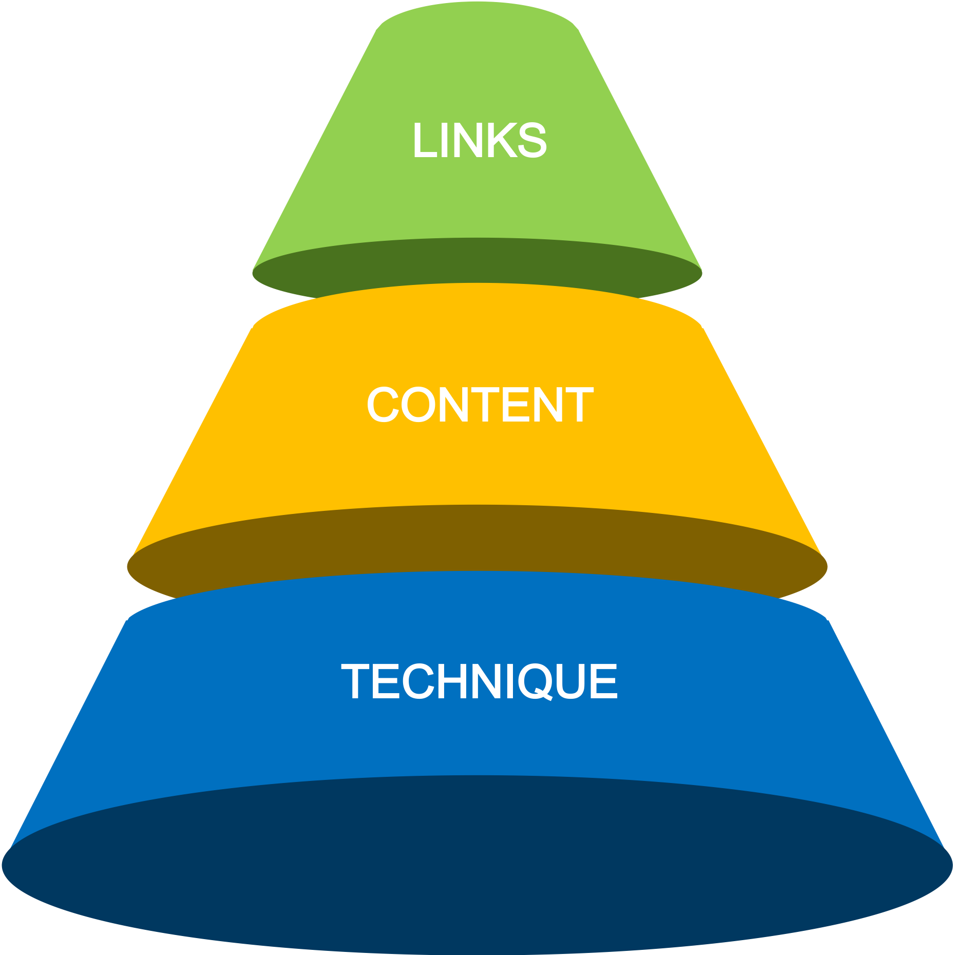 SEO-arbetet är uppdelat i tre områden i en pyramid. Teknik, innehåll och länkar. Börja med teknik, sedan innehåll och slutligen länkar.