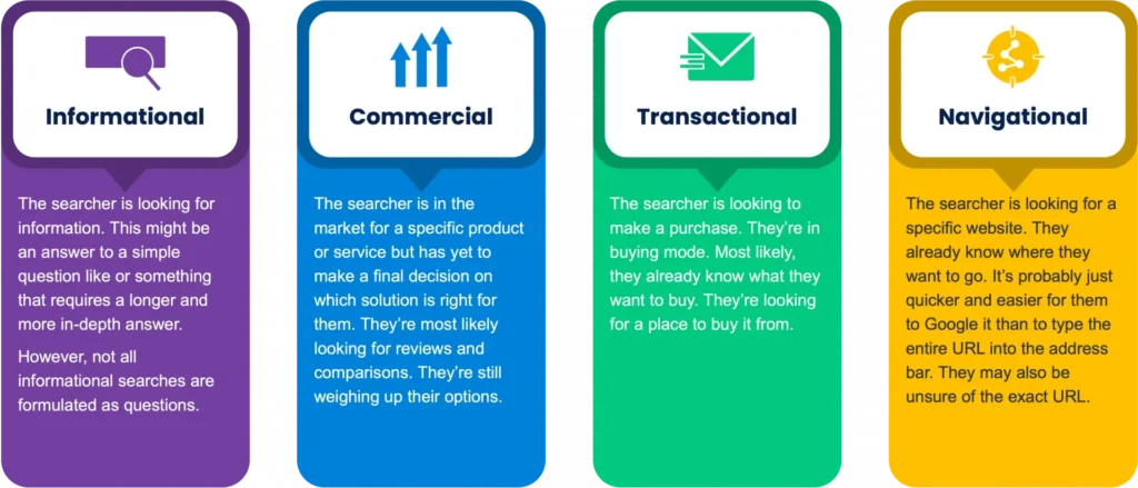 Graphic showing four types of search intent: Informational, Commercial, Transactional, and Navigational with brief explanations.