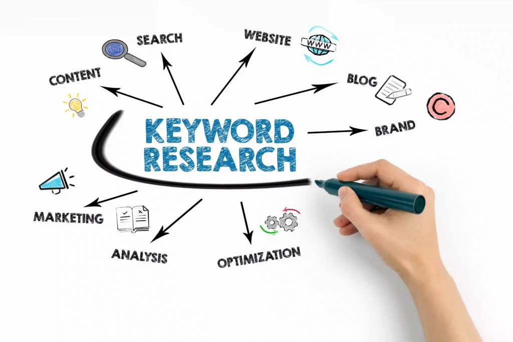 Hand highlighting 'Keyword Research' on a whiteboard with arrows pointing to content, SEO, website, blog, marketing, analysis, and optimization.