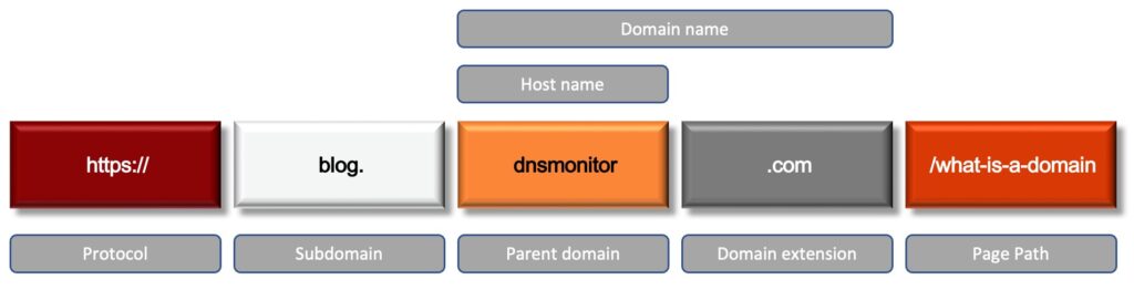 Diagram explaining URL structure with protocol, subdomain, domain name, extension, and page path, clarifying how DNS and URLs are organized for SEO.