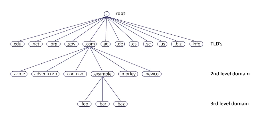 Diagram showing DNS hierarchy from root servers to top-level and lower-level domains, illustrating how DNS queries are routed to find the correct domain.