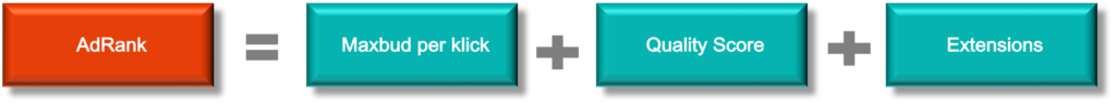 A diagram showing how AdRank is calculated using max bid per click, quality score, and ad extensions to determine ad position and cost.