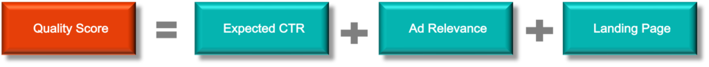 A visual formula illustrating how Quality Score is determined by expected click-through rate, ad relevance, and a useful, relevant landing page.