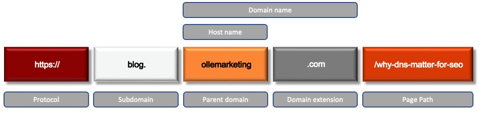 Diagram explaining URL structure with protocol, subdomain, domain name, extension, and page path, clarifying how DNS and URLs are organized for SEO.