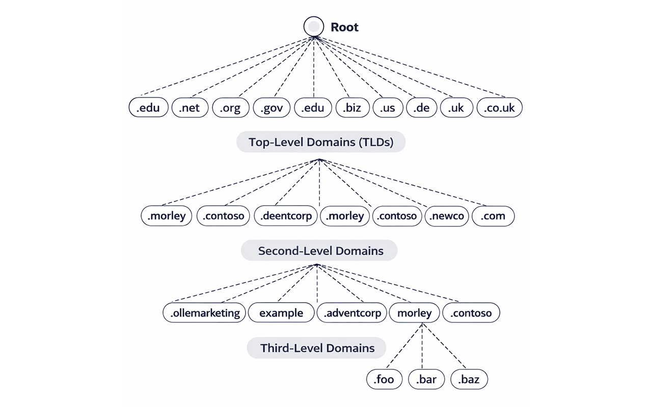 DNS hierarchy diagram showing root, TLDs, second-level and third-level domains in a tree structure used to resolve domain names to IP addresses.