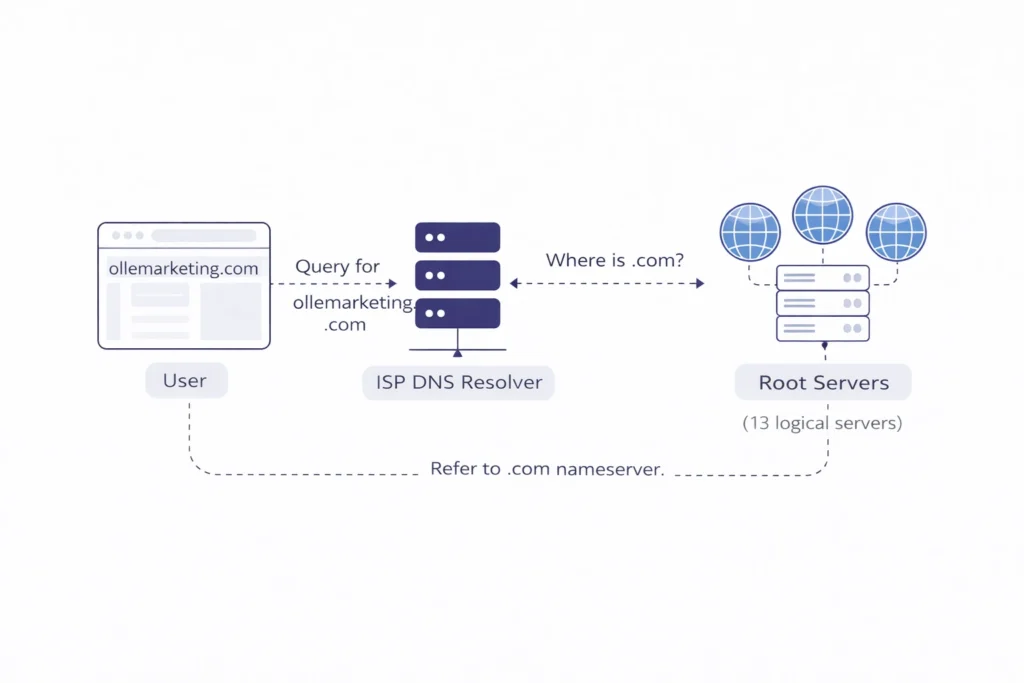 DNS resolver forwards query to root servers when IP is not cached, which direct the request to the correct TLD nameserver for resolution.